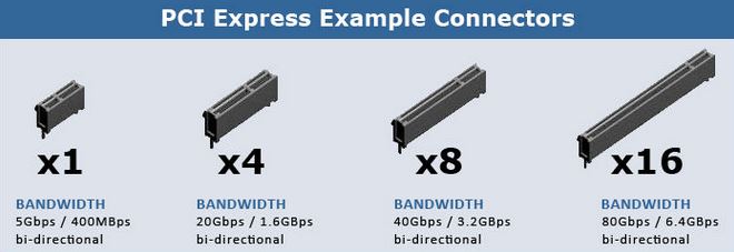 PCI Express konektori
