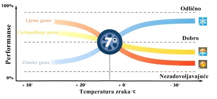 Usporedba performansi zimskih, ljetnih i cjelogodišnjih guma