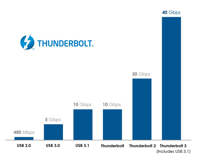 Brzina Thunderbolt 3 u odnosu na ostale 